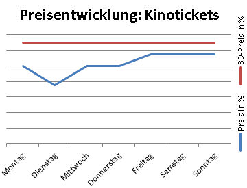 Preisentwicklung: Kinotickets.